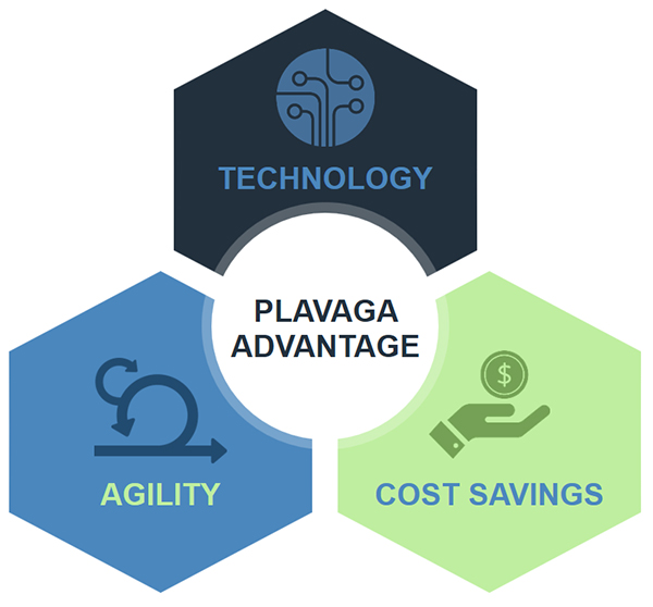 Plavaga Advantage: Technology | Agility | Cost Savings